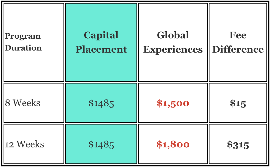 Global experience Price Comparison 2022